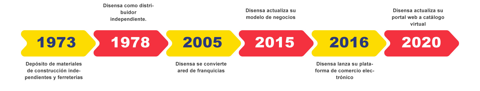 disensa-timeline